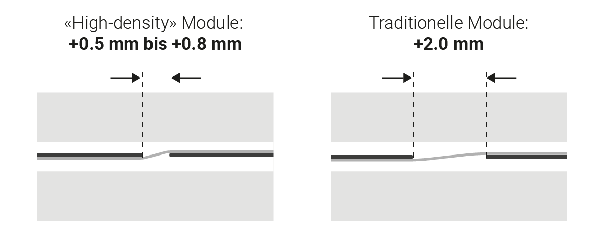Vanlige moduler - med mellomrom